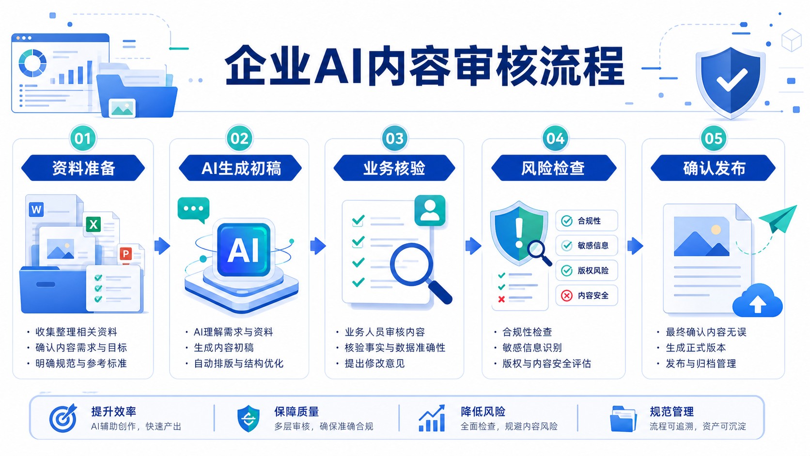 企业使用AI生成业务内容,最终应该由谁审核?